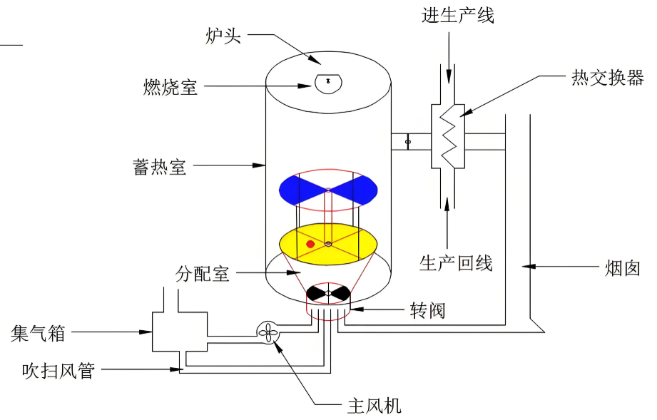 旋轉式RTO內部陶瓷蓄熱體工作示意圖