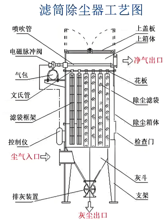 濾筒除塵器結構示意圖